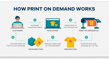 Navigating E-commerce Success: 8 Key Reasons Why Dropshipping and Print-on-Demand (POD) Are the Dynamic Duo Fueling Your Business in 2024
